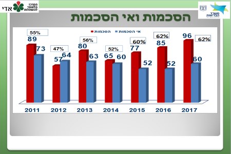 נתוני הסכמות ואי הסכמות להשתלות לאורך השנים