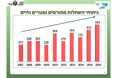 שיא כל הזמנים במספר ההשתלות ב-2016 (באדיבות משרד הבריאות)