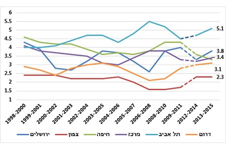 ~~שיעור הרופאים המועסקים ל-1,000 נפש לפי מחוז. נתונים: משרד הבריאות~~