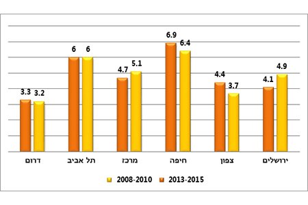 ~~שיעור האחיות המועסקות ל-1,000 נפש לפי מחוז. נתונים: משרד הבריאות~~