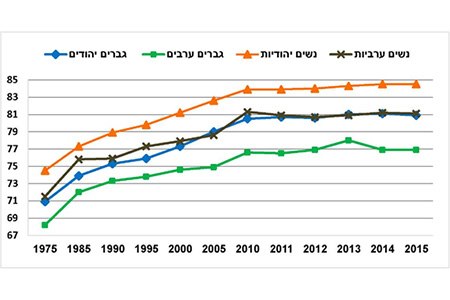 ~~תוחלת חיים לפי קבוצות אוכלוסייה ומגדר 2015-1975. נתונים: משרד הבריאות~~