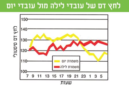 גרף 2: לחץ דם אצל עובדי משמרות בכל שעות היממה 