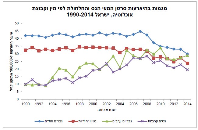 נתונים: האגודה למלחמה בסרטן ומשרד הבריאות