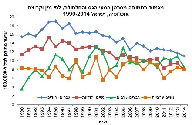 נתונים: האגודה למלחמה בסרטן ומשרד הבריאות