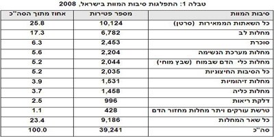 שכיחות מוות (למ"ס)
