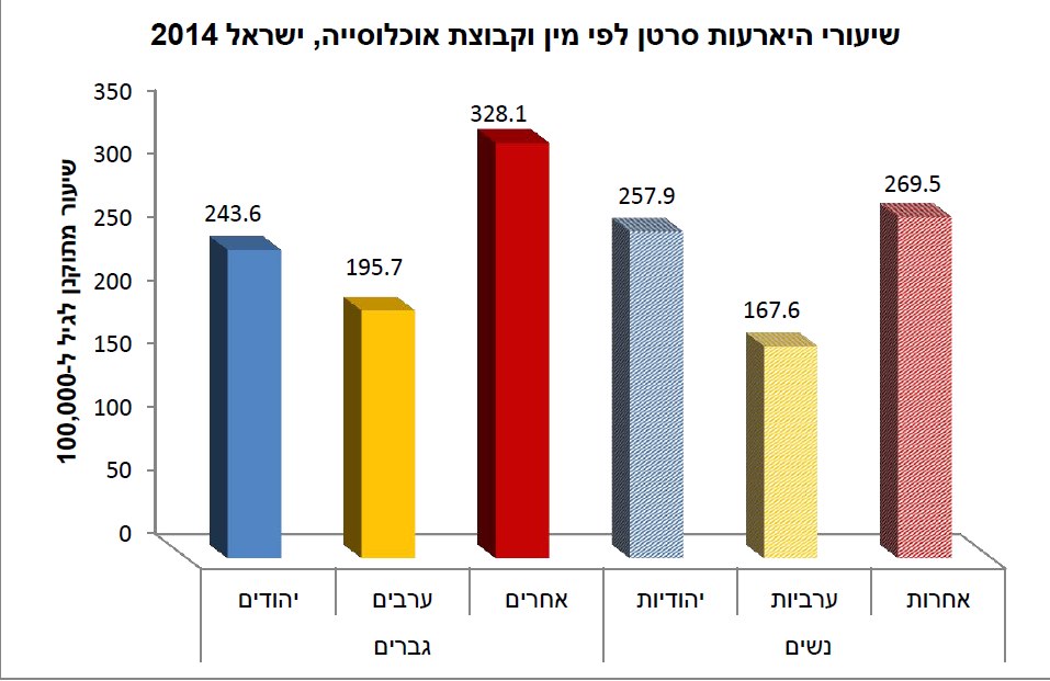 נתונים: האגודה למלחמה בסרטן ומשרד הבריאות
