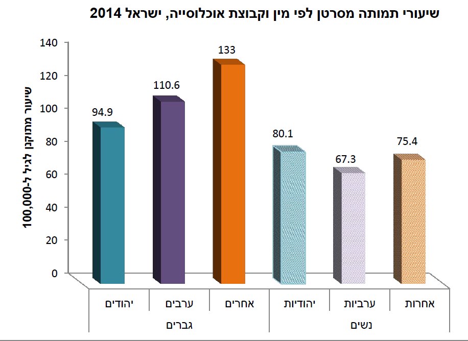 נתונים: האגודה למלחמה בסרטן ומשרד הבריאות