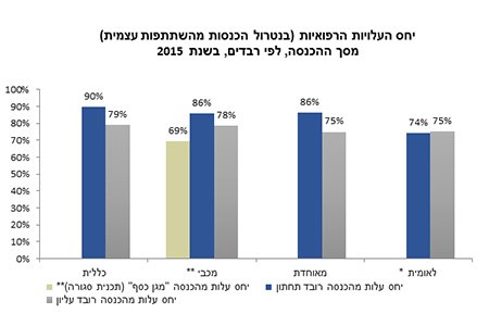השוואת שיעורי ההחזר למבוטח בין כלל תכניות השב"ן  (באדיבות משרד הבריאות)