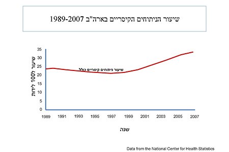 עלייה משמעותית בשיעור הניתוחים הקיסריים במערב (איור: פרופ