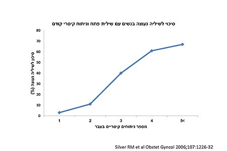 הסיכון לתופעה תלוי במספר הניתוחים הקיסריים של האישה (איור: פרופ