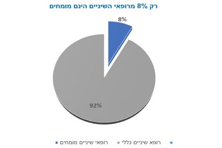 ברפואת שיניים רק 8% מהרופאים הם מומחים. צילום: באדיבות מדארט