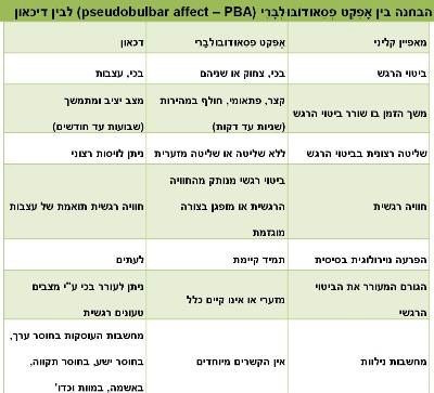 טבלה של סיכום ההבדלים בין דיכאון לתסמונת צחוק ובכי